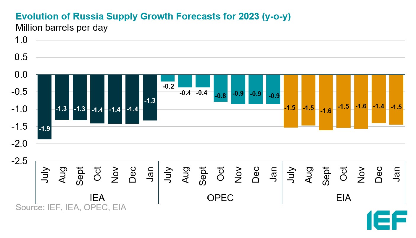 Chart: Monthly Estimates of OECD Total Commercial Oil Stocks