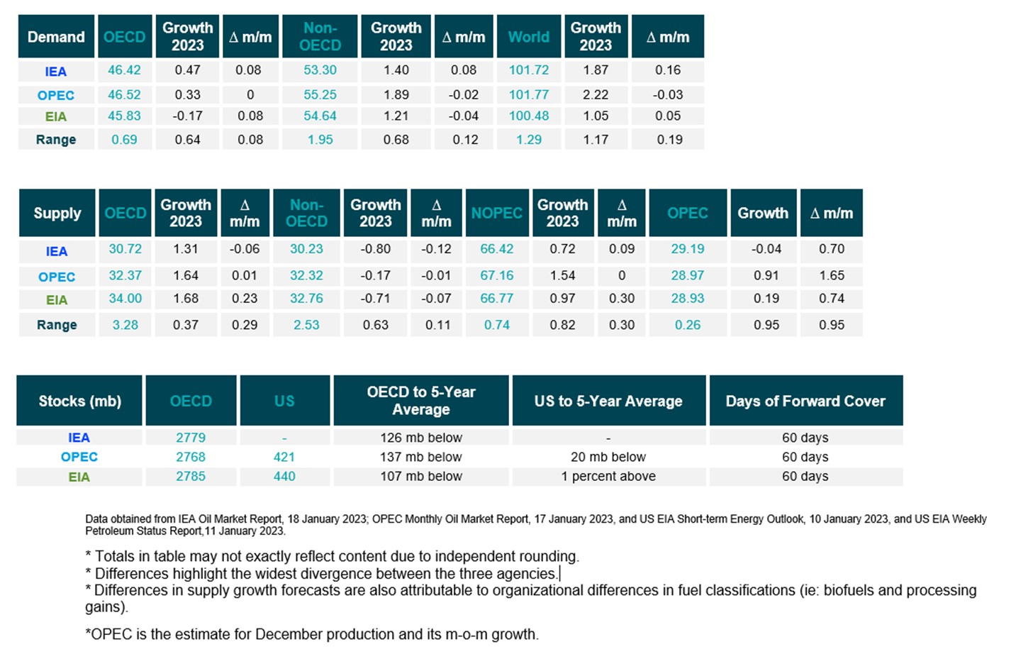 Table: Snapshot of demand, supply and stocks