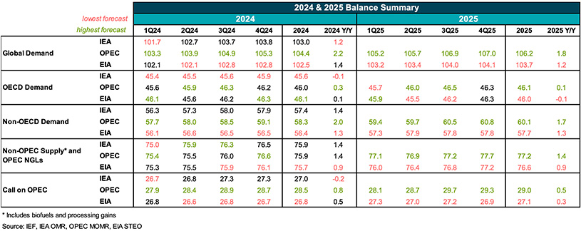 Table: 2024 & 2025 Balance Summary