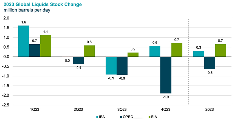 Chart: 2023 Global Liquids Stock Change