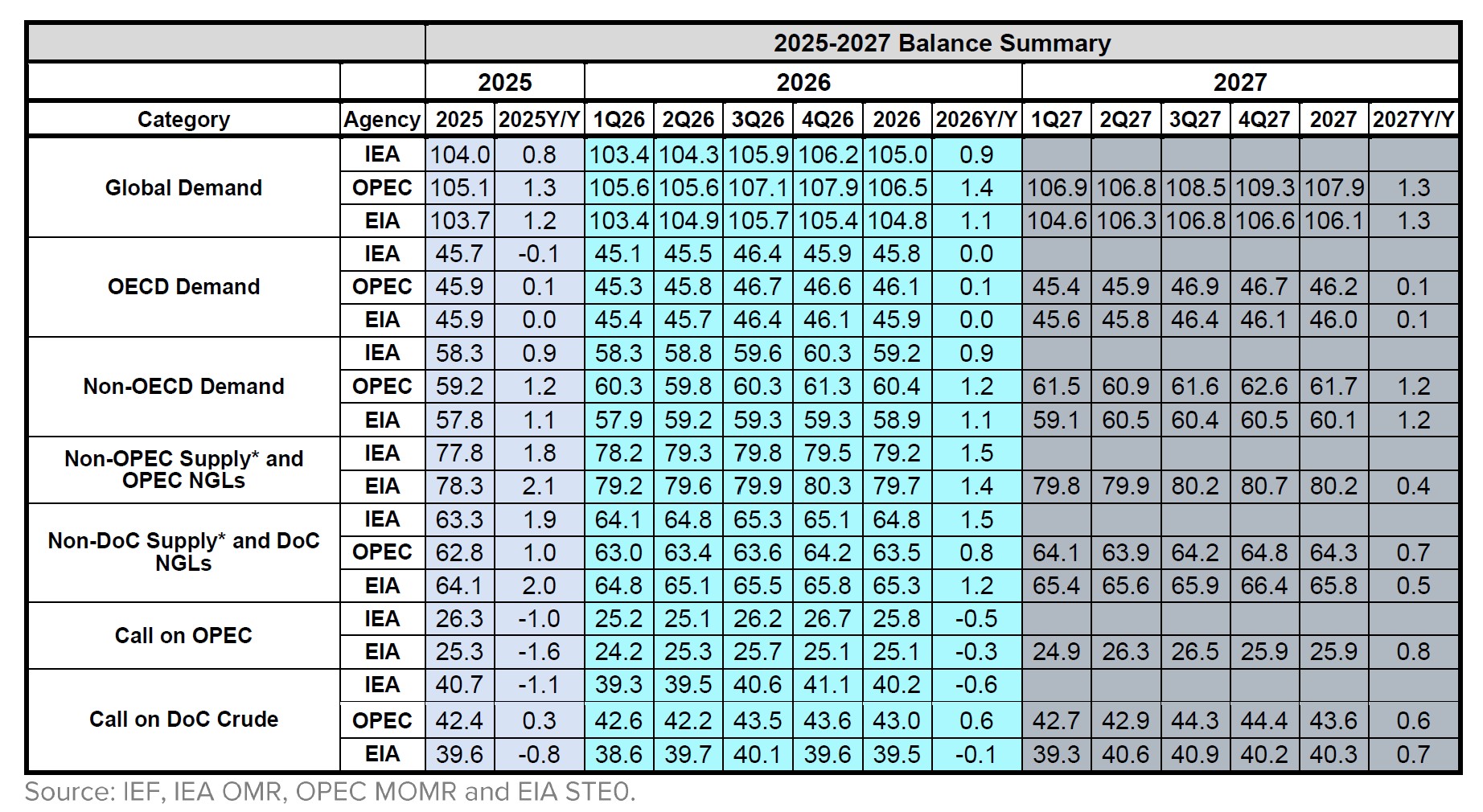 Table: Balance Summary