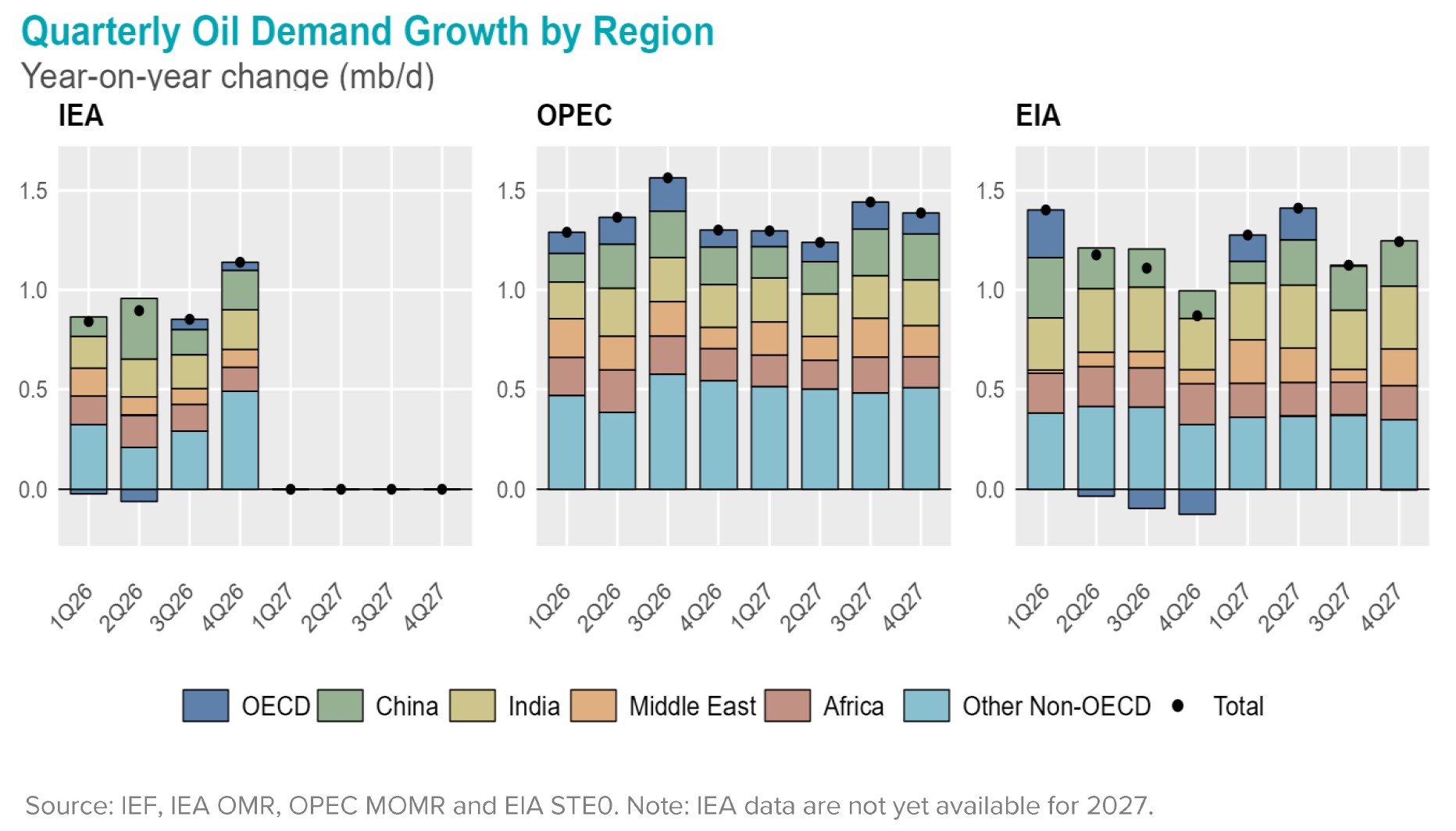 Chart: Quarterly Oil Deman Growth By Region