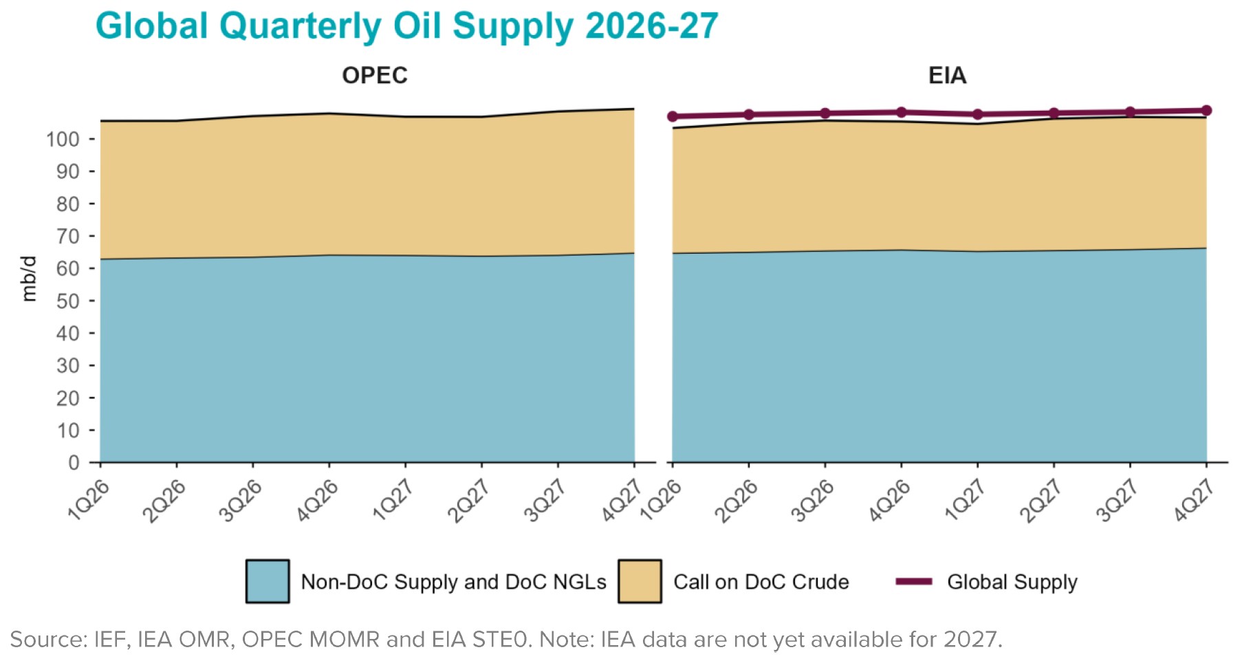Table: Global Quarterly Oil Supply