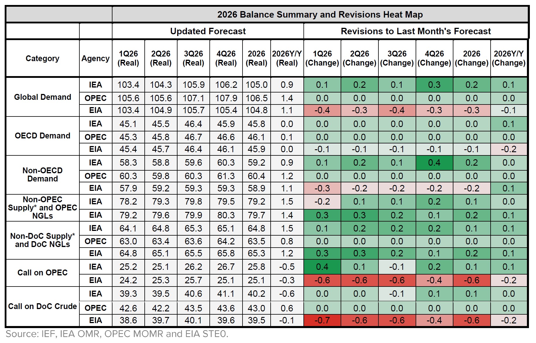 Table: Balance Summary and Revisions Heat Map