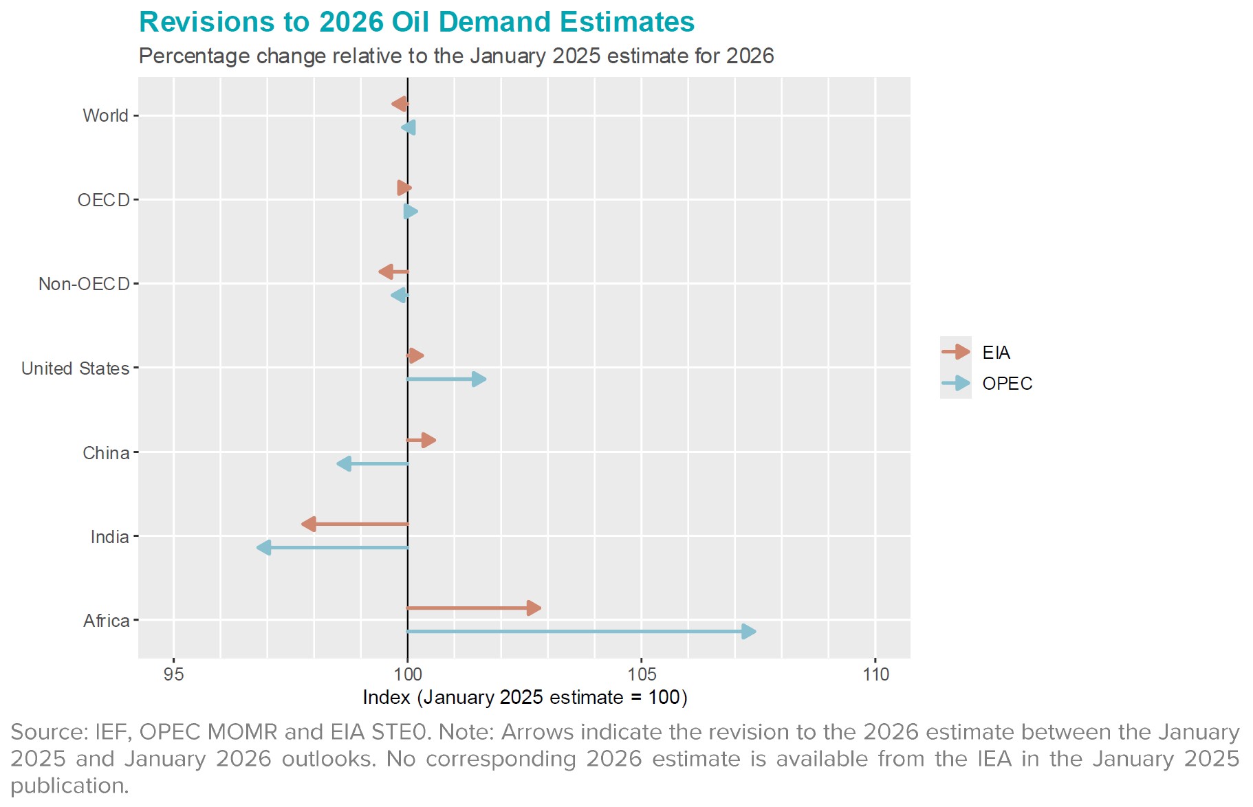 Chart: Revisions to Oil Demand Estimates