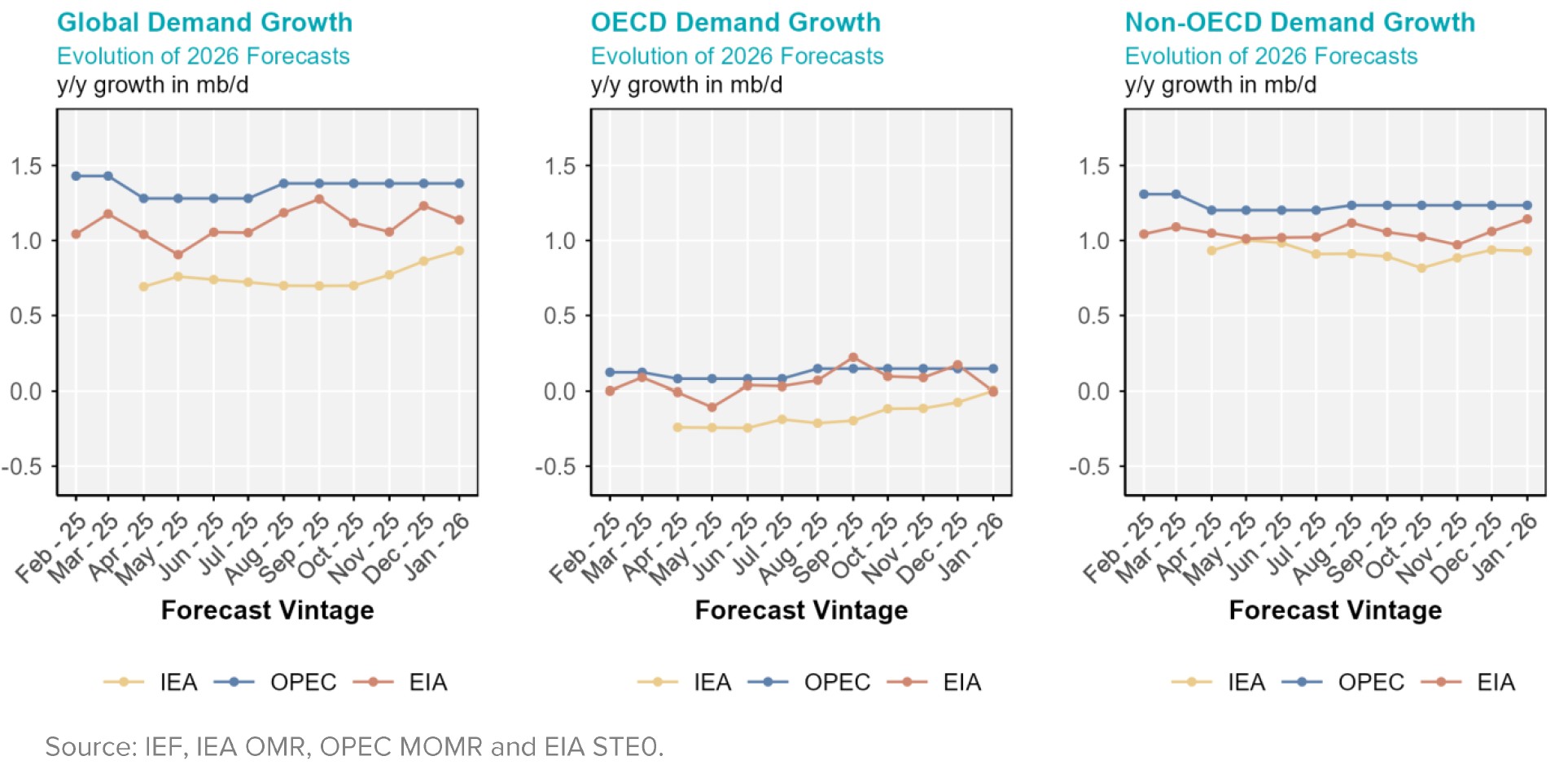 Chart: Demand Growth