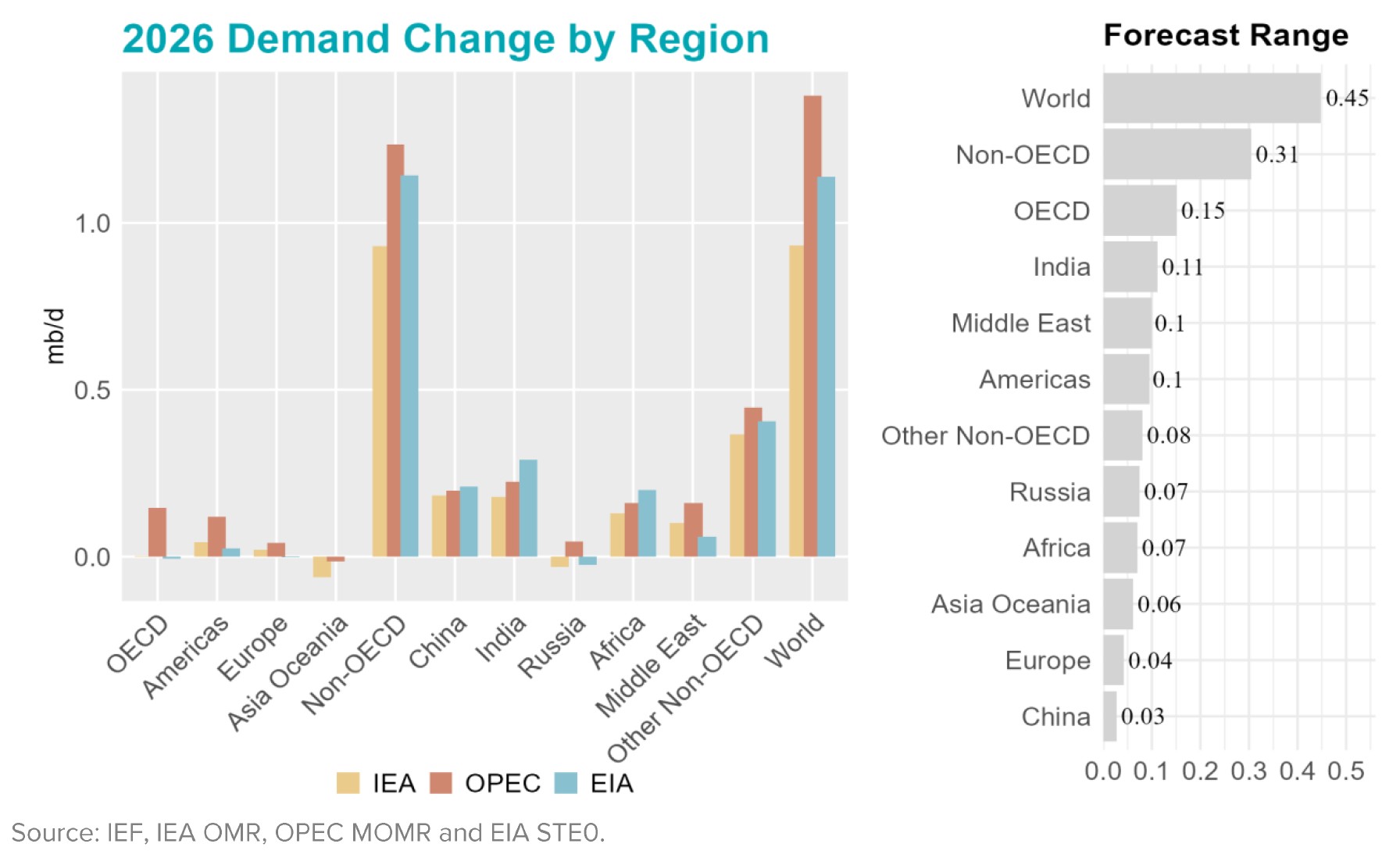 Chart: Demand Change by Region