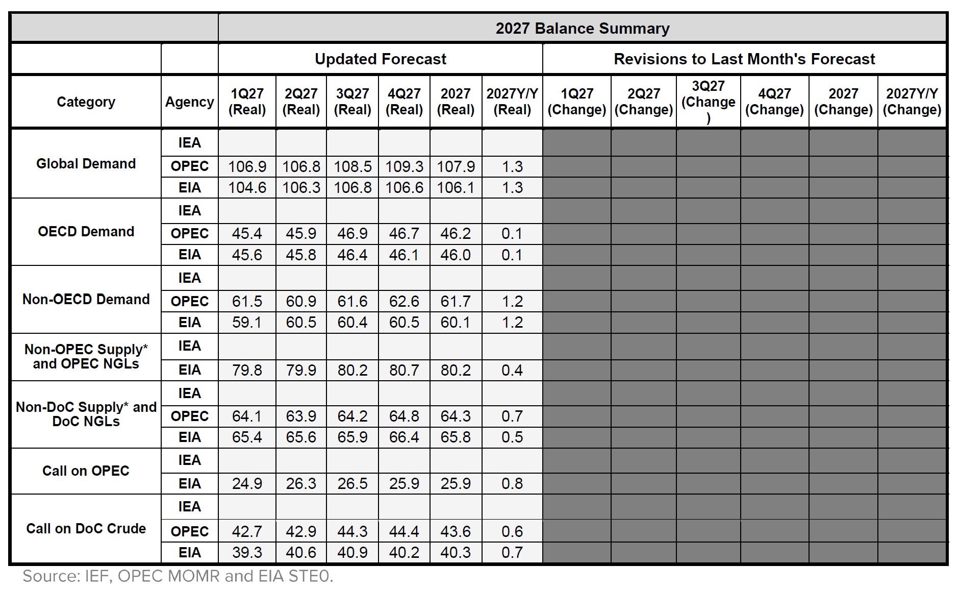 Table: Balance Summary