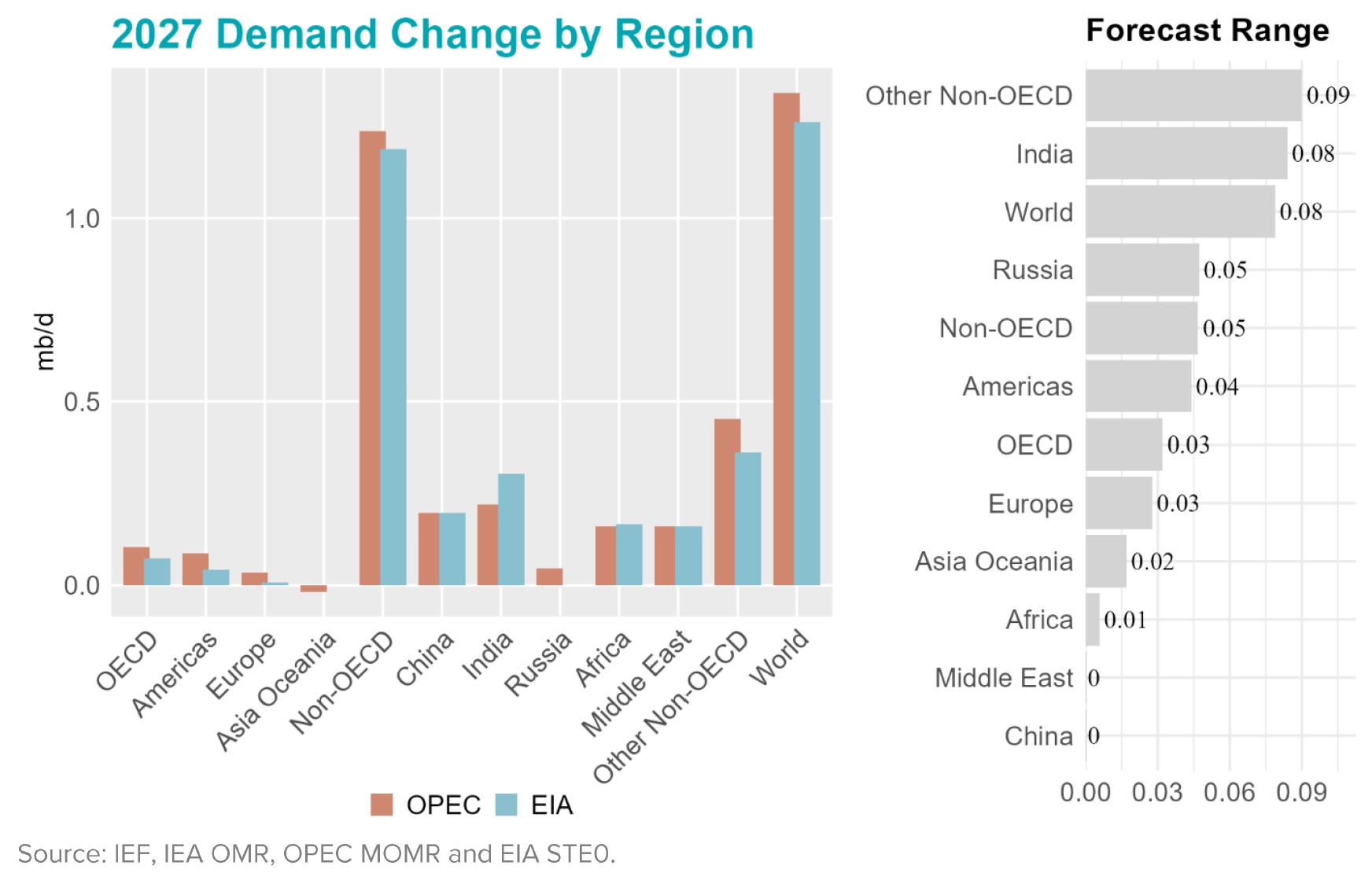 Chart: Demand Change by Region
