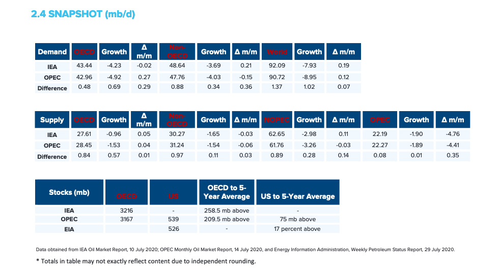 Table: Snapshot of demand, supply and stocks