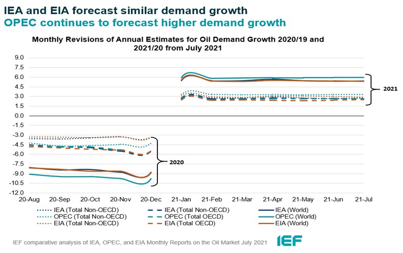 Chart: Monthly Revisions of Annual Estimates for Oil Demand Growth