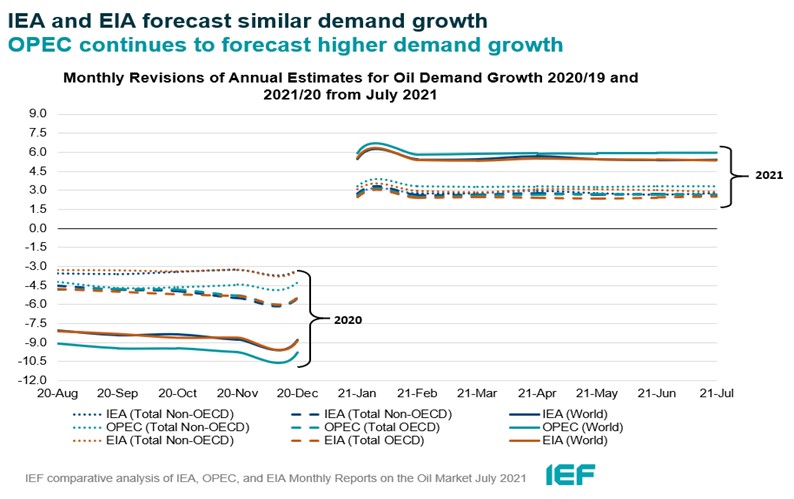 Chart: Monthly Revisions of Annual Estimates for Oil Demand Growth