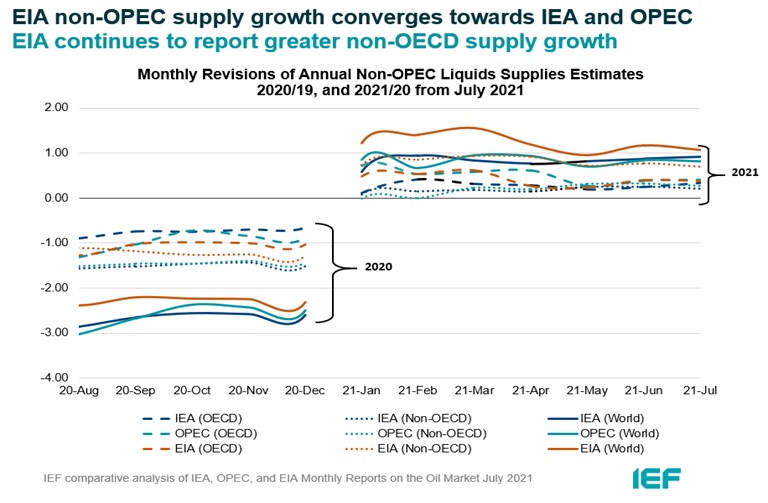 Chart: Monthly Revisions of Annual Non-OPEC Liquids Supplies Estimates