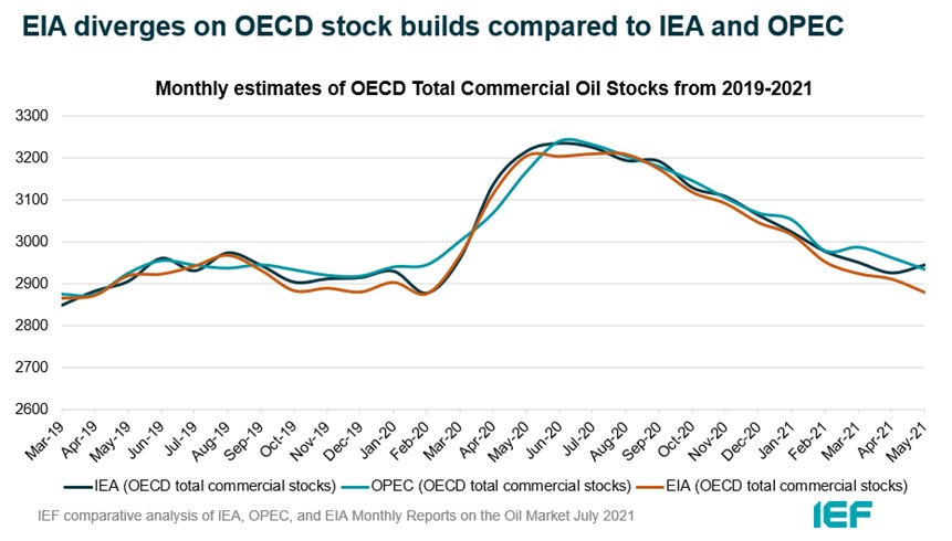 Chart: Monthly Estimates of OECD Total Commercial Oil Stocks