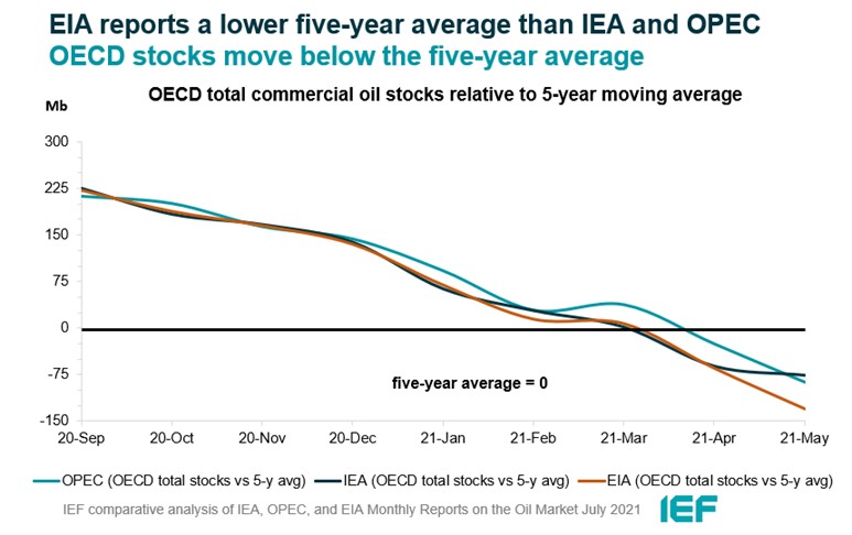 Chart: OECD Total Commercial Oil Stocks Relative to 5-year Moving Average