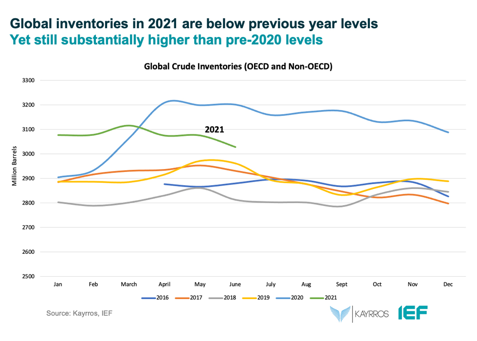 Chart: Global Inventories