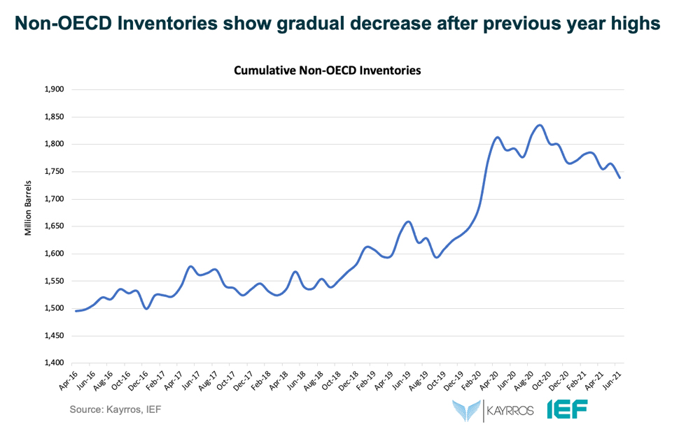Chart: Non-OECD Inventories