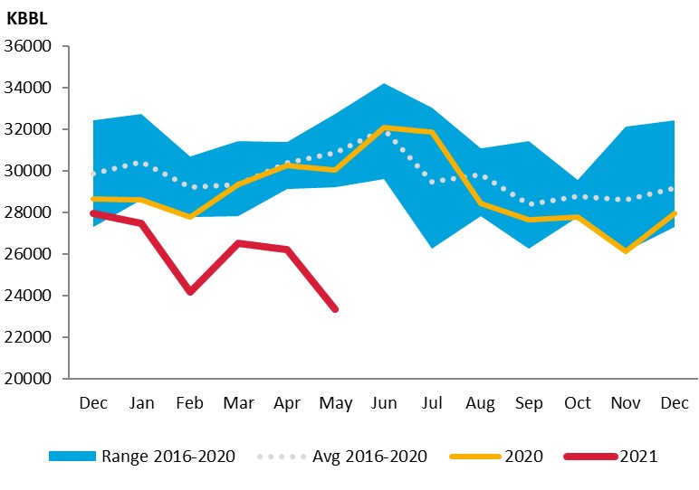 Chart: UK Crude Oil Closing Stocks