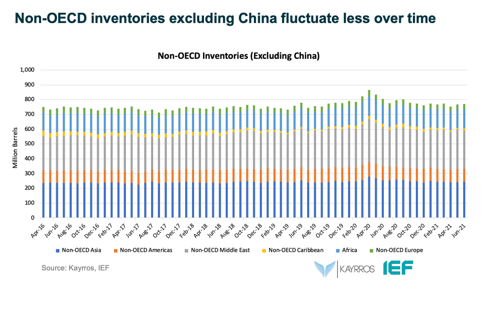 Chart: Non-OECD Inventories