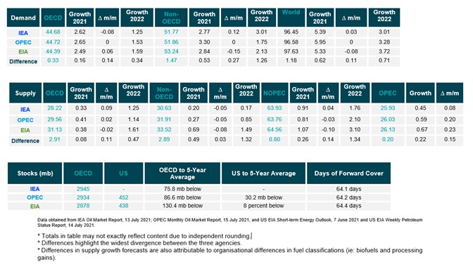 Table: Snapshot of demand, supply and stocks