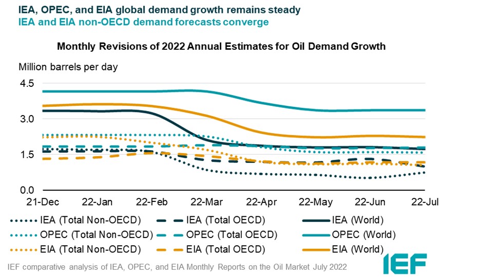 Chart: Monthly Revisions of Annual Estimates for Oil Demand Growth