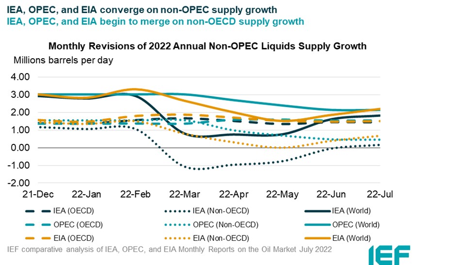 Chart: Monthly Revisions of Annual Non-OPEC Liquids Supplies Estimates