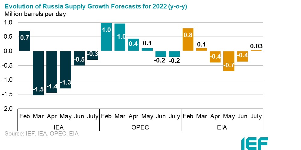 Chart: Russian Demand Growth (m-o-m comparison)