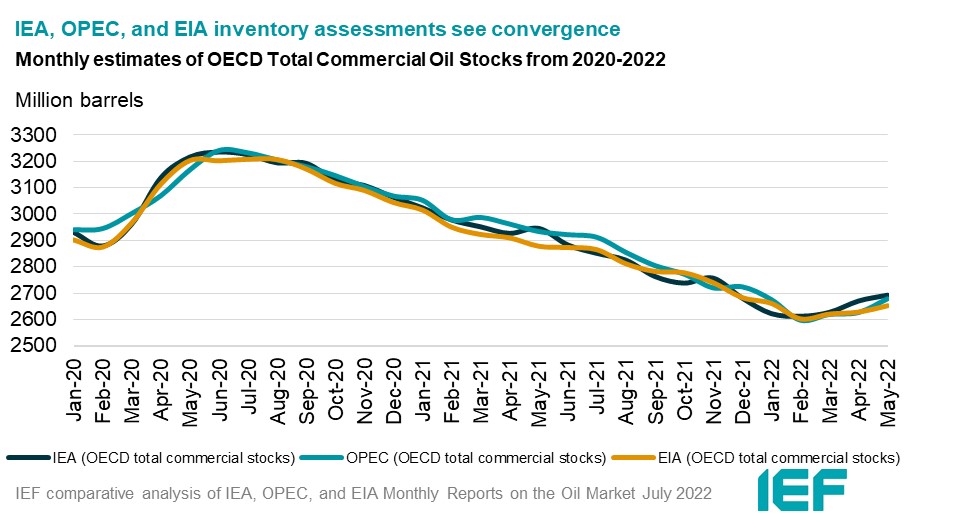 Chart: Monthly Estimates of OECD Total Commercial Oil Stocks