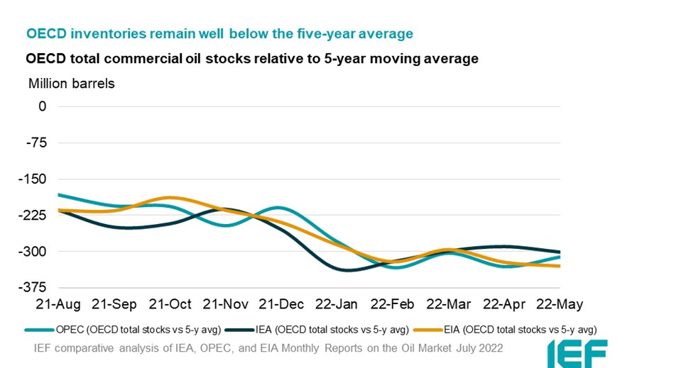 Chart: OECD Total Commercial Oil Stocks Relative to 5-year Moving Average