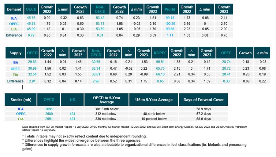 Table: Snapshot of demand, supply and stocks