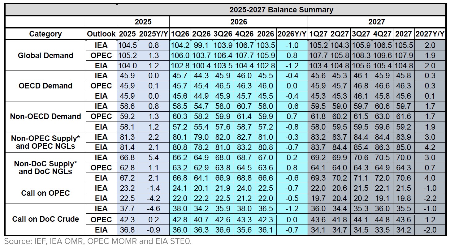 Table: Balance Summary