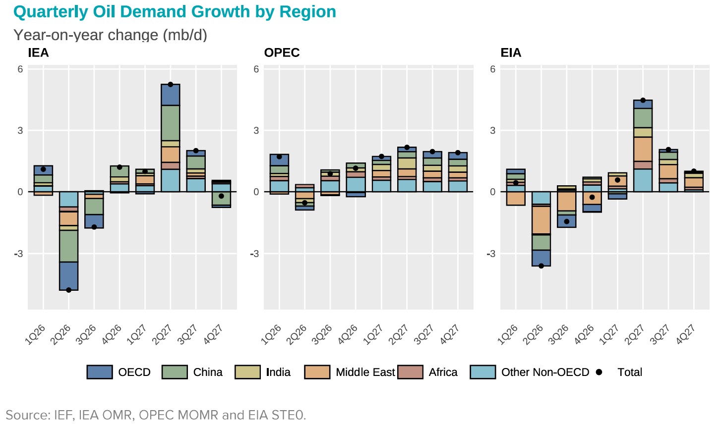 Chart: Quarterly Oil Deman Growth By Region