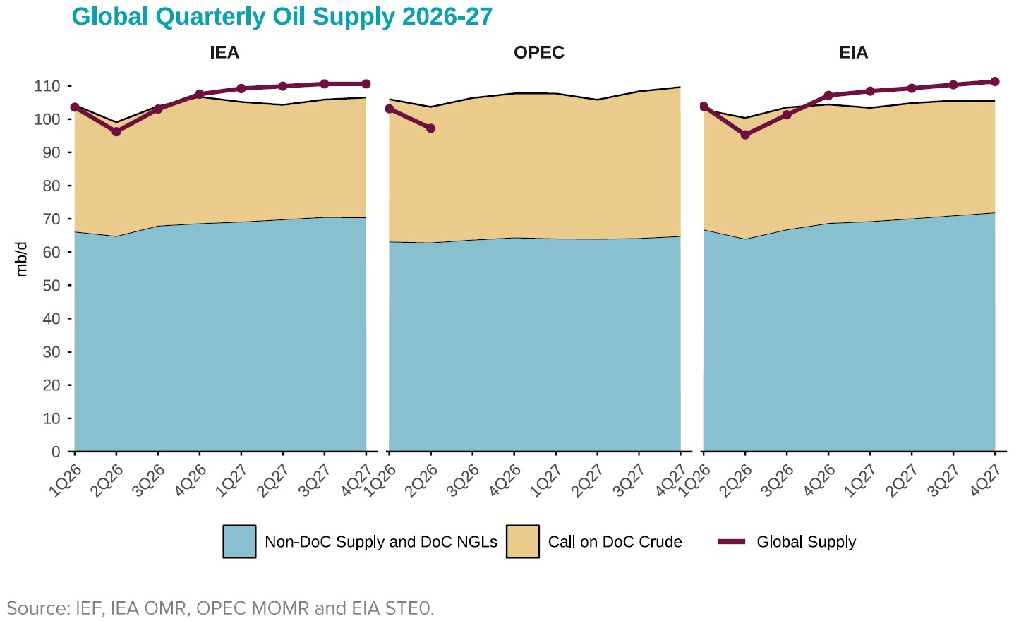 Table: Global Quarterly Oil Supply