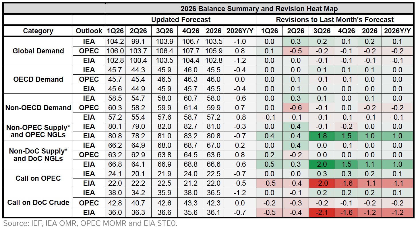 Table: Balance Summary and Revisions Heat Map