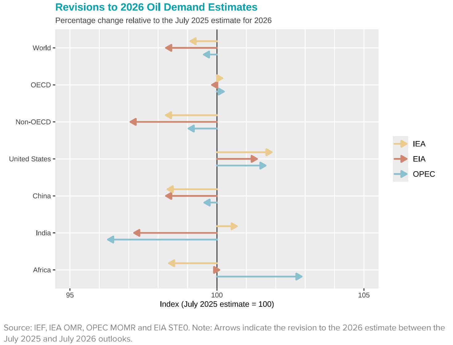 Chart: Revisions to Oil Demand Estimates