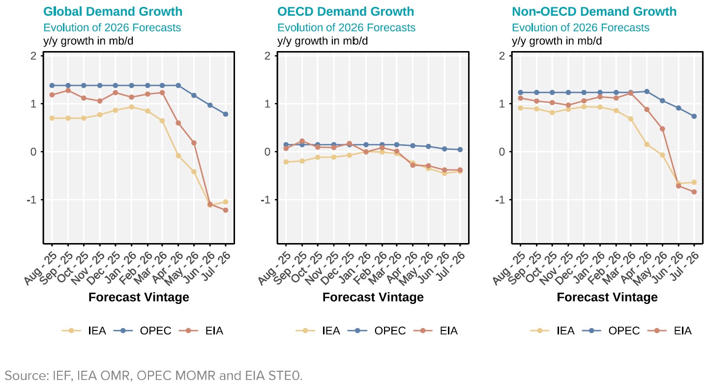 Chart: Demand Growth