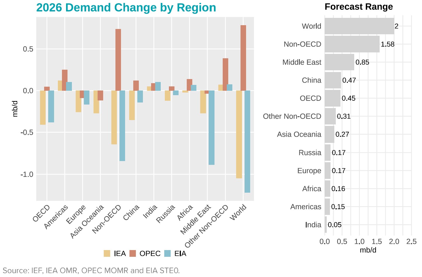Chart: Demand Change by Region