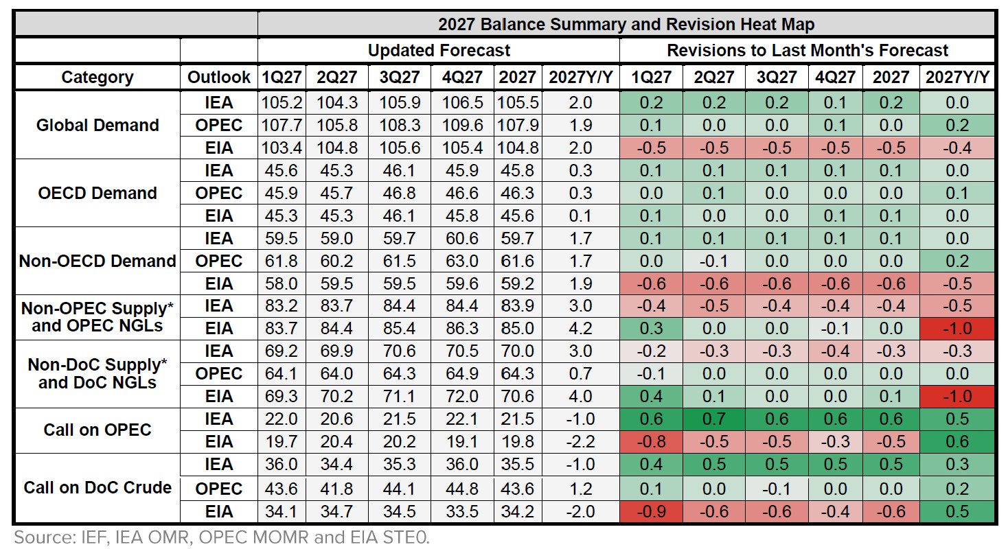 Table: Balance Summary
