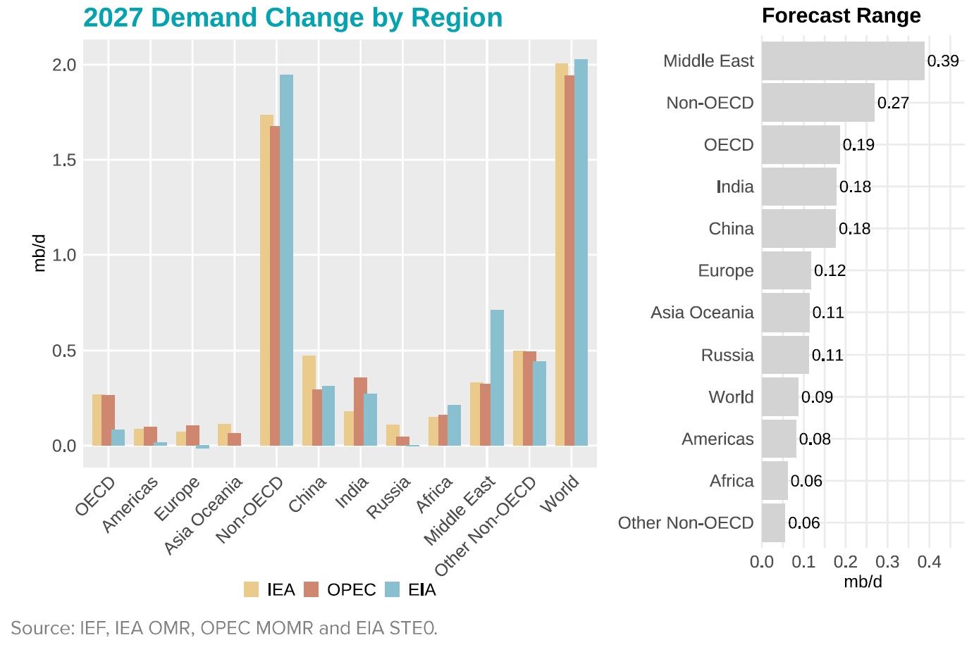 Chart: Demand Change by Region