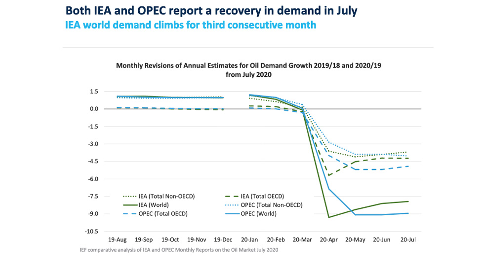 Chart: Monthly Revisions of Annual Estimates for Oil Demand Growth 2019/18 and 2020/19 from September 2020