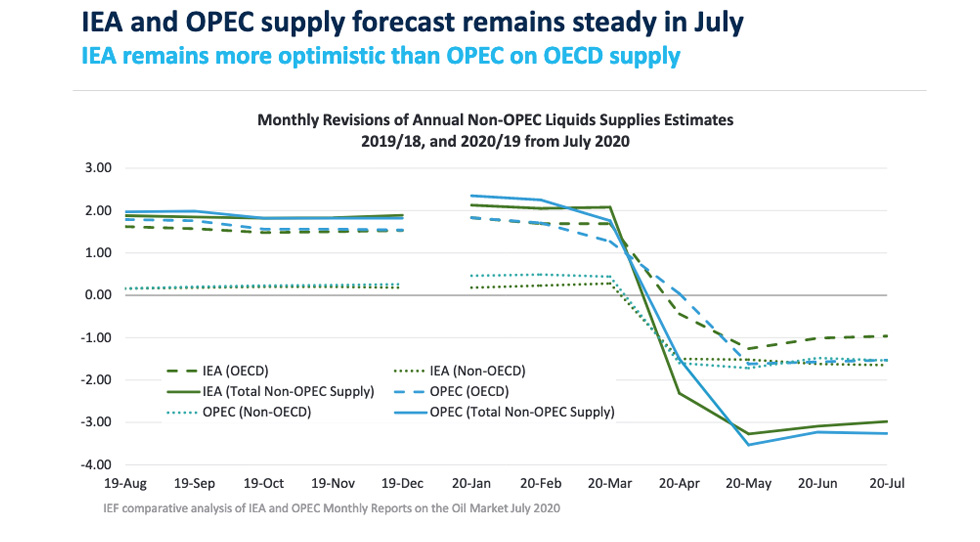 Chart: Monthly Revisions of Annual Non-OPEC Liquids Supplies Estimates 2019/18, and 2020/19 from September 2020