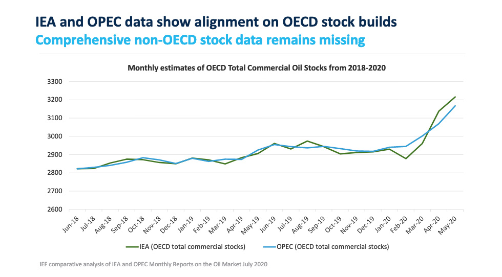 Chart: Monthly estimates of OECD Total Commercial Oil Stocks from 2018-2020