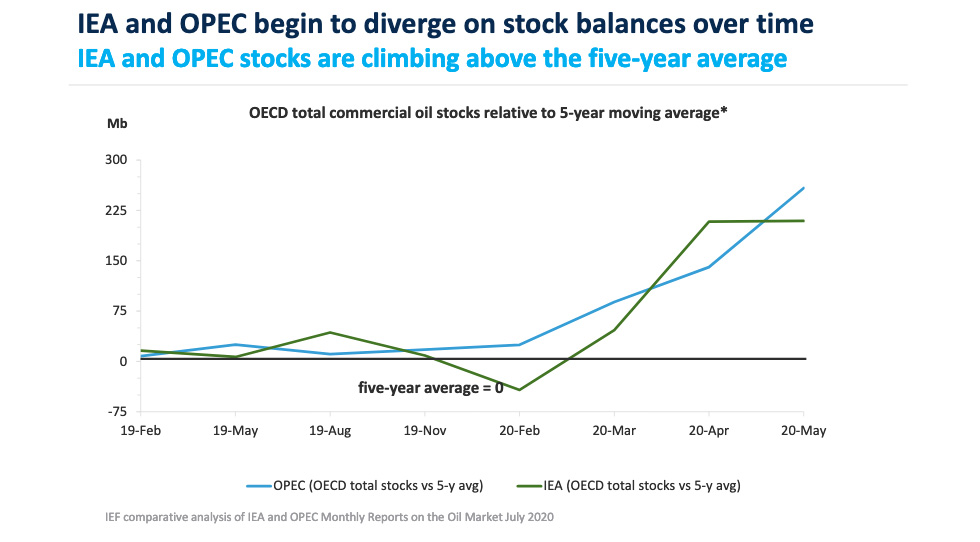 Chart: OECD total commercial oil stocks relative to 5-year moving average