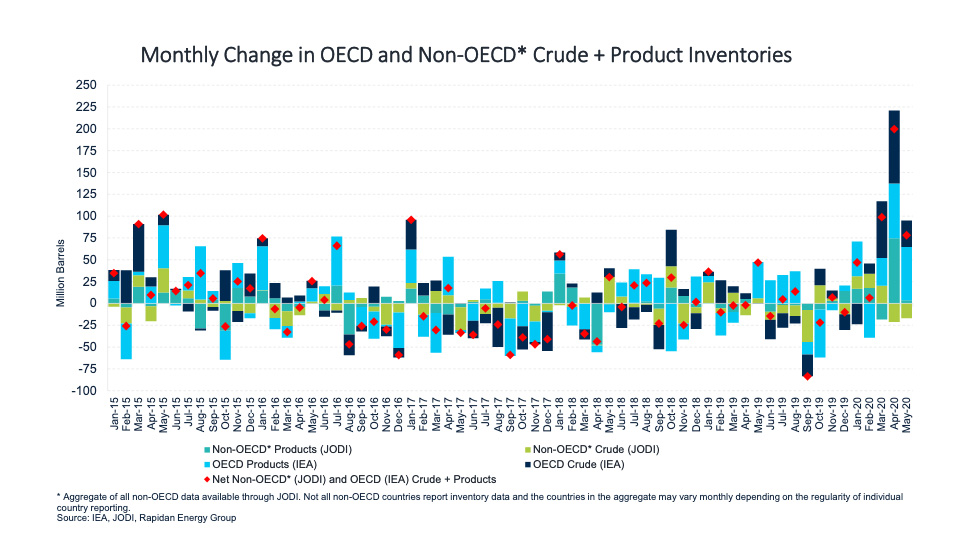 Chart: Monthly Change in OECD and Non-OECD Crude + Product Inventories