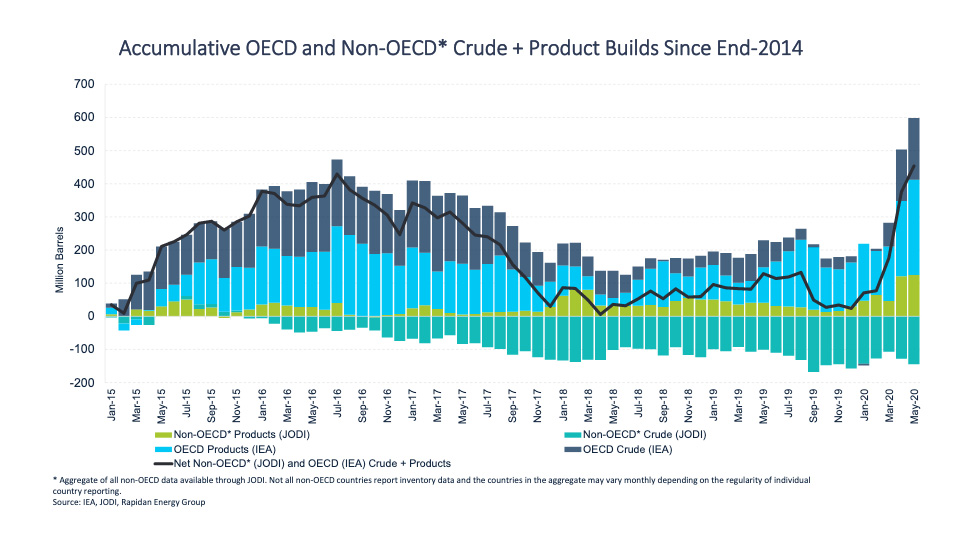 Chart: Accumulative OECD and Non-OECD Crude + Product Builds Since End-2014