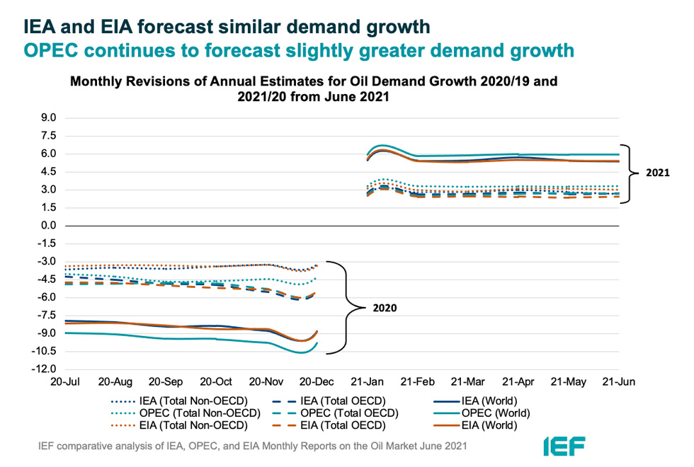 Chart: Monthly Revisions of Annual Estimates for Oil Demand Growth