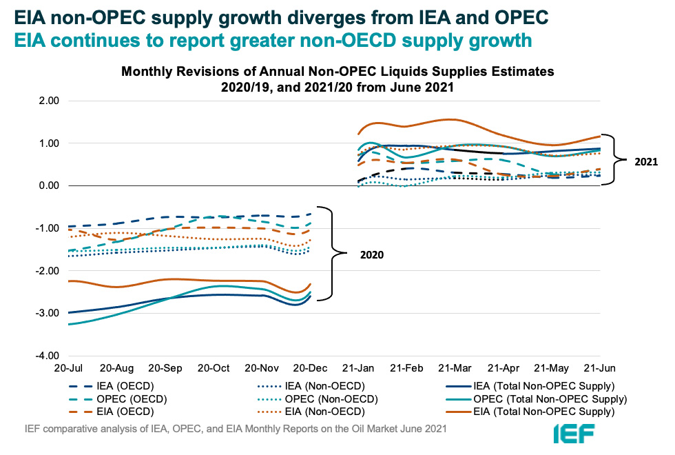 Chart: Monthly Revisions of Annual Non-OPEC Liquids Supplies Estimates