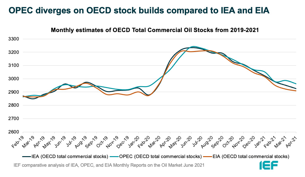 Chart: Monthly Estimates of OECD Total Commercial Oil Stocks