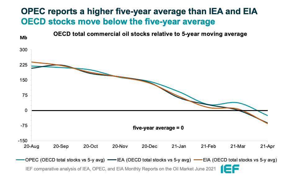 Chart: OECD Total Commercial Oil Stocks Relative to 5-year Moving Average