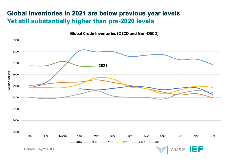 Chart: Global Inventories